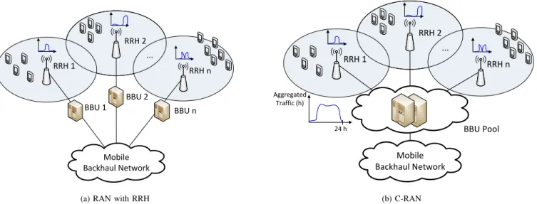 Fig. 2: Statistical multiplexing gain in C-RAN architecture for mobile networks.