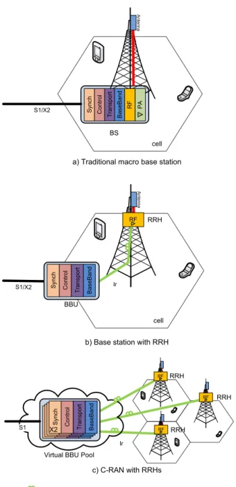 Figure 5 shows an example of a C-RAN mobile LTE network. The fronthaul part of the network spans from the RRHs sites to the BBU Pool