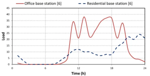 Fig. 6: Daily load on base stations varies depending on base station location.