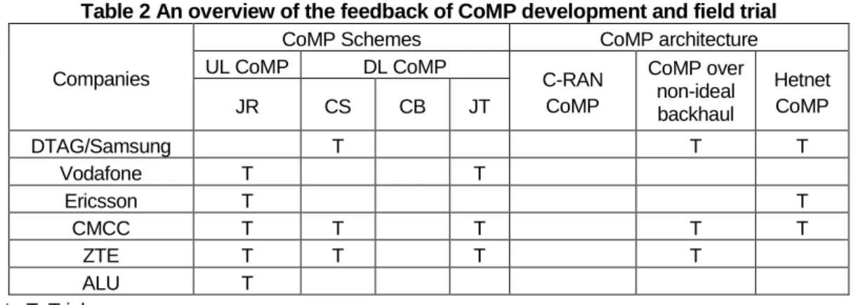 Table 2 An overview of the feedback of CoMP development and field trial 