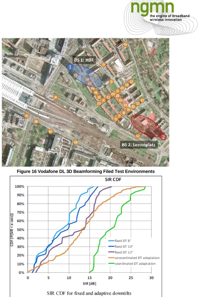 Figure 16 Vodafone DL 3D Beamforming Filed Test Environments 
