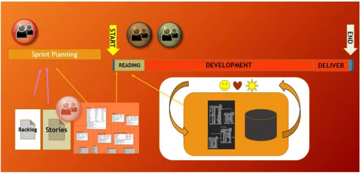 Figure 2 - Data Models &amp; Sprint Planning 