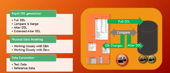 Figure 3 - Model-Driven Database Design 