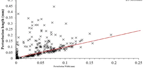 Figure 15. Perturbation dimensions for the 20-second Fe-FeO sample.