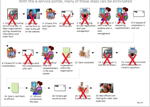 Figure 2: This process chart depicts how the e-service portal significantly cut down on the process steps.