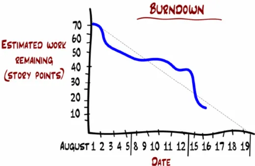 Figure 4: This is an example of how a Burndown chart can look like. Figure is taken from [25]