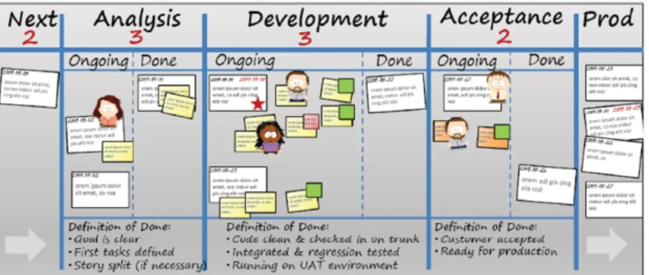 Figure 5: This is an example of how a Kanban board can look like. Figure is taken from [21]