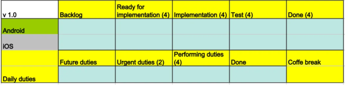 Figure 10: This figure depicts the first Kanban board v. 1.0 that was created in the project