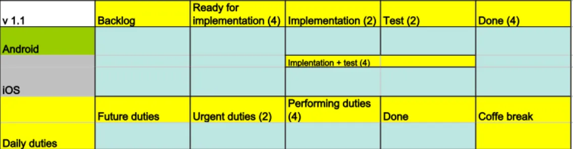 Figure 11: This figure depicts the second Kanban board v. 1.1 that was created in the project