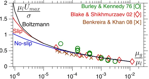 Fig. 2. While the slip model appears satisfactory at first