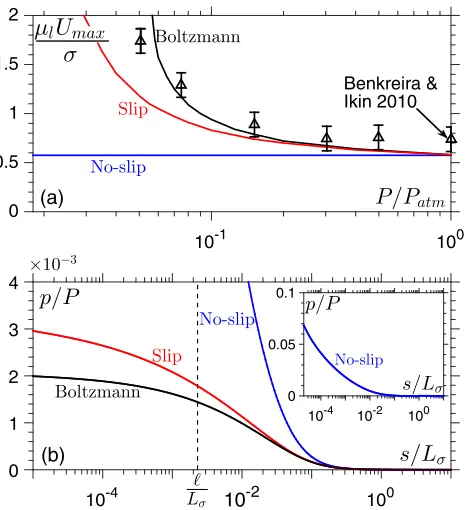 FIG. 4.(a) Maximum speed of wetting, for silicone oil inthe no-slip model predicts entrainment