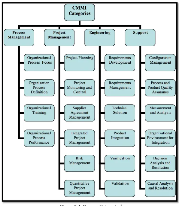 Figure 2.4: Process Categories +                                                            
