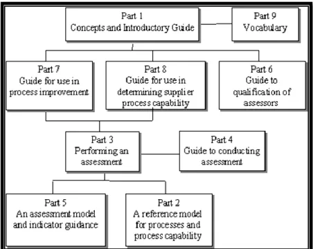 Figure 3.1: ISO/IEC 15504 Technical Report Parts +
