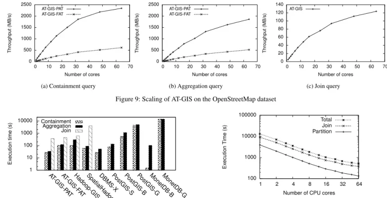 Figure 11: Partition and join query scaling to 64 CPU cores requiring over 17 TBs of memory