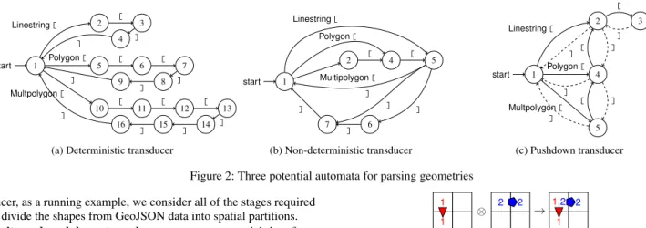 Figure 3: Partitioning expressed as an associative operation function δ thus takes the form δ (⊥, s) → (⊥, p(s)) where p : Σ → Γ ∗ is the mapping function