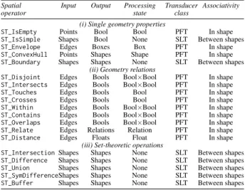 Figure 4: Data processing with a periodically flushing transducer As with aggregation transducers, the most efficient  transforma-tions into an associative form arise when the aggregation function is itself associative