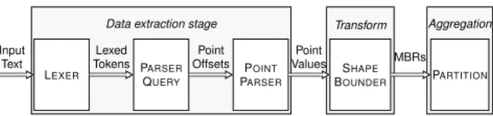 Figure 5: Phases of pipeline execution in AT-GIS lines; in XML or JSON, it is commonly some tag that only appears at a given point in the hierarchy and that can be used to establish the state of the parser for the block.