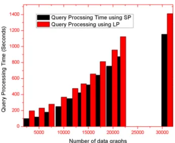 Figure 7 IGI creation time using label based partition vs structure based partition.