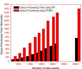 Figure 9 Query processing time using structure based partition versus PPMG.