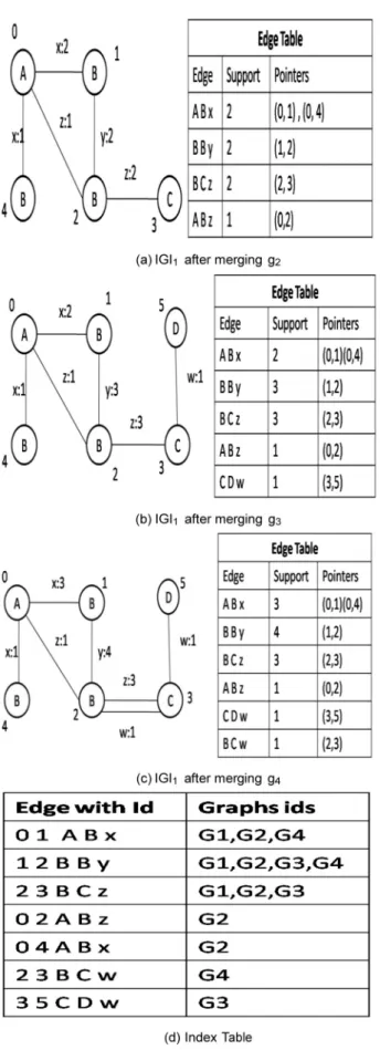 Figure 3 IGI1 and its edge table and index table.