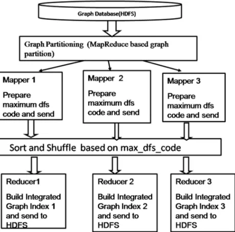 Figure 4 An overview of structure based graph partition and Creation of Integrated Graph Index: The result of algorithm 2 is loaded into distributed cache for structure based partition