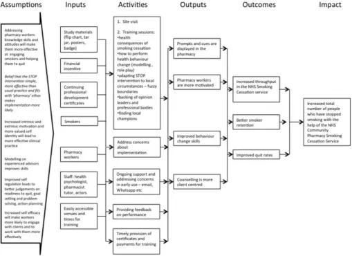 Figure 2 Smoking Treatment Optimisation in Pharmacies programme theory. Logic model of the intended operation of the intervention.