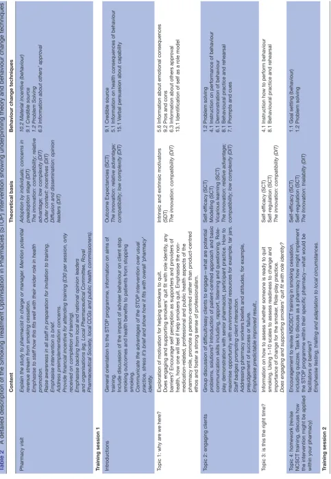 Table 2 A detailed description of the Smoking Treatment Optimisation in Pharmacies (STOP) intervention showing underpinning theory and behaviour change techniques