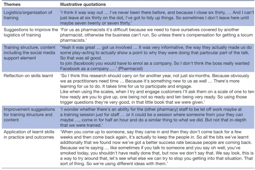 Table 3 Summary of qualitative findings from interviews with smoking cessation advisers related to intervention training