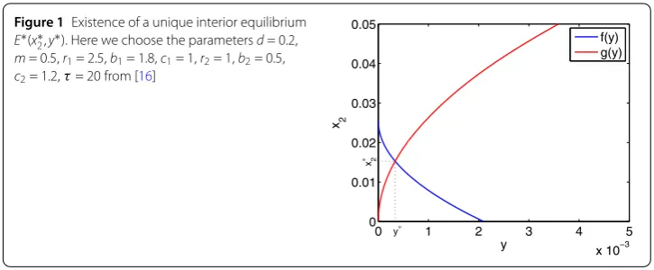 Figure 1 Existence of a unique interior equilibrium∗∗∗
