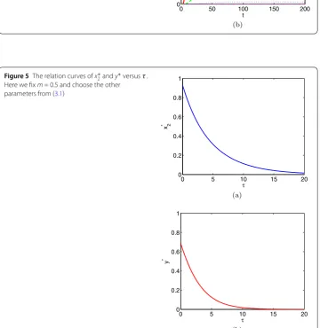 Figure 4 All solutions converge to the interiorthe initial condition (and choose the other parameters from (equilibrium E∗ for diﬀerent τ