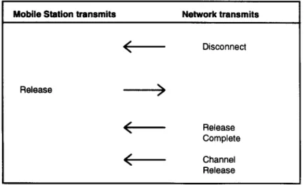 Figure 7.4 Example of a call release, network-initiated.