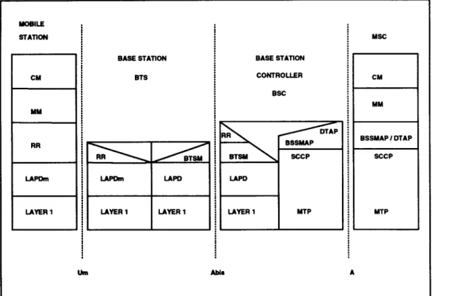 Figure 7.6 General view of the signaling architecture in a GSM network.