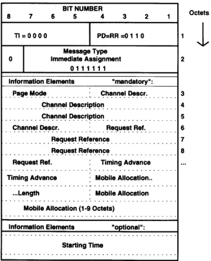 Figure 7.2 shows the content of an immediate assignment message.