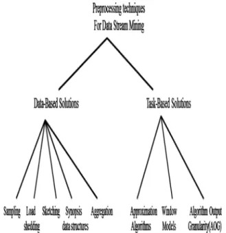 Figure 1 Classiﬁcation of data streams preprocessing methods [7].