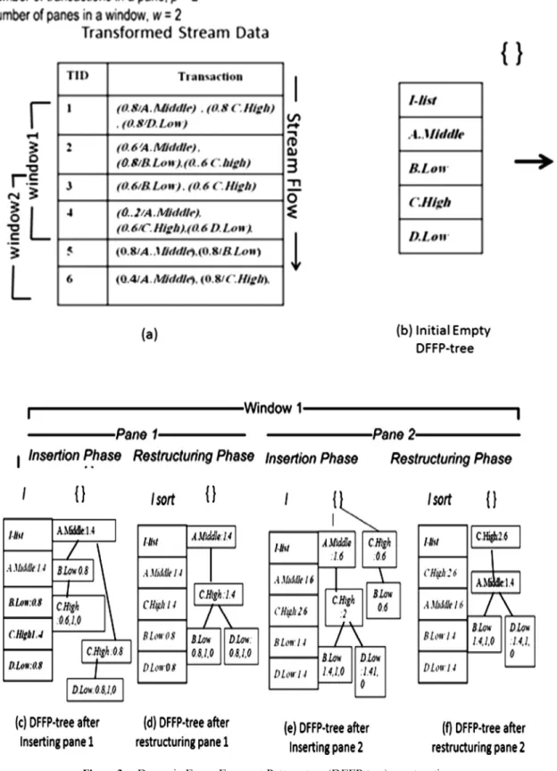 Figure 3 Dynamic Fuzzy Frequent Pattern tree (DFFP-tree) construction.