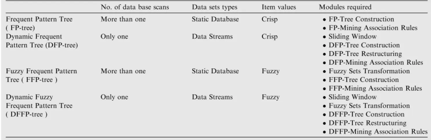 Table 4 Comparative analysis between DFFP-tree and previous tree structures.
