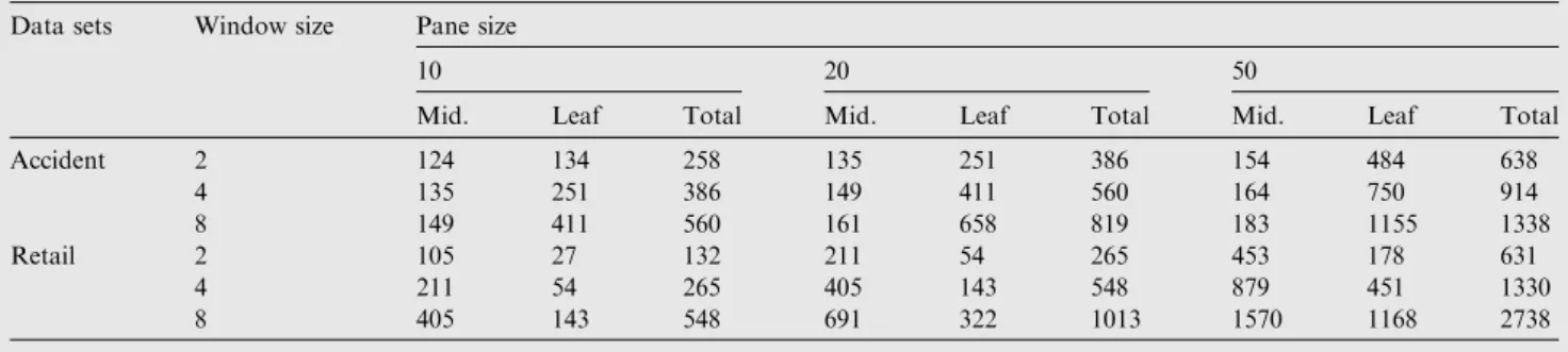 Figure 7a ‘‘Accidents’’ node distribution.
