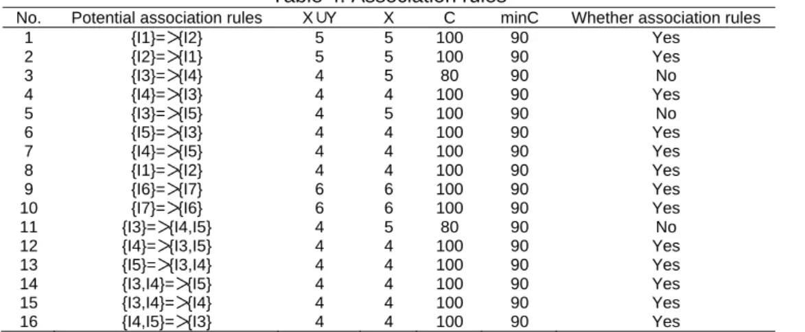 Table 4. Association rules 