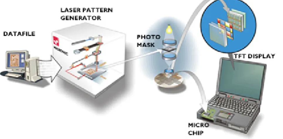 Figure 1: Overview of the lithographic process 
