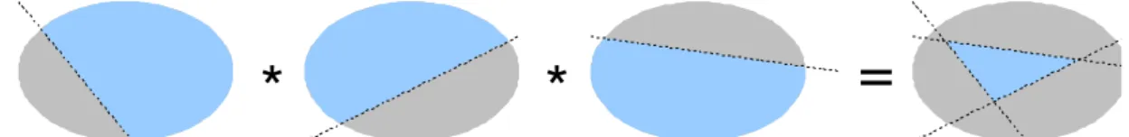 Figure 4: A triangle defined by three intersecting half-spaces