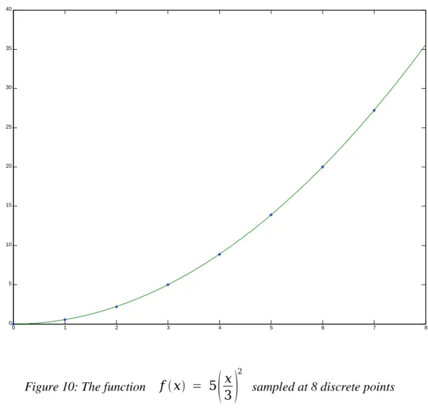 Figure 10: The function  f  x = 5  3 x  2 sampled at 8 discrete points