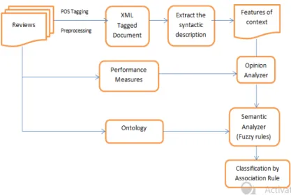 Figure 1. Framework of context based review classification 
