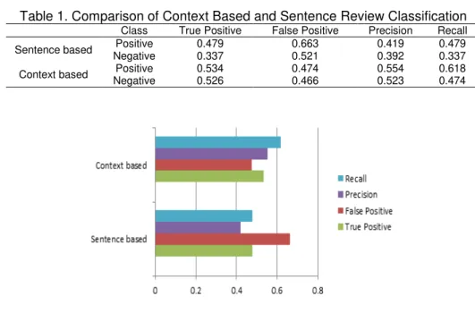 Table 1. Comparison of Context Based and Sentence Review Classification  Class  True Positive  False Positive  Precision  Recall 