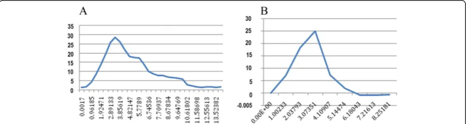 Fig. 7 Deformation-stress curve of sclera under tensile rate of 0.3 mm/s-300 mm/s. a: 0.3 mm/s; b: 3 mm/s; c: 30 mm/s; d: 300 mm/s