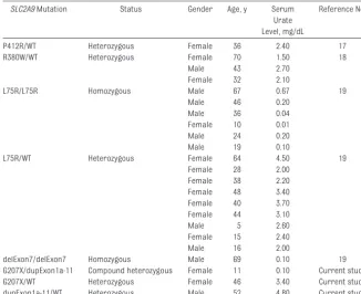 TABLE 1 Previously Reported Cases With SLC2A9 Mutations