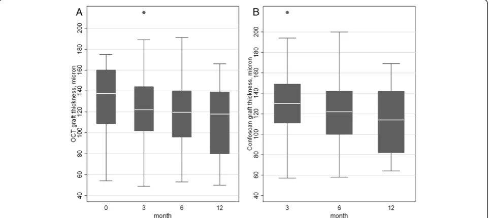 Table 1 Descemet stripping automated endothelial keratoplasty: main outcome measures