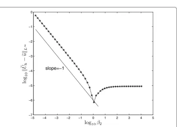 Figure 4 Numerical results obtained by the augmented method for Example 2 with β1 = 1 and β2 = 20
