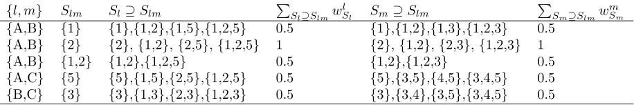 Table 1: Evaluation of all product cuts (4) for the example given in Figure 1.