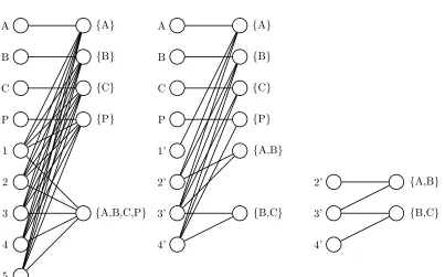 Figure 5: Intersection graph for the retail data set in [9] (left), transformed after merging segment 5 and3 and after reducing consideration sets to those with purchase probability greater than 10% (middle), andafter removing leaf nodes as in Proposition 3 (right).