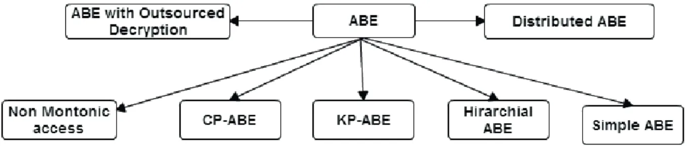 Fig. 1. Classification of Attribute Based Encryption 